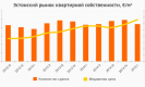 Рынок новых квартир процветает в Эстонии